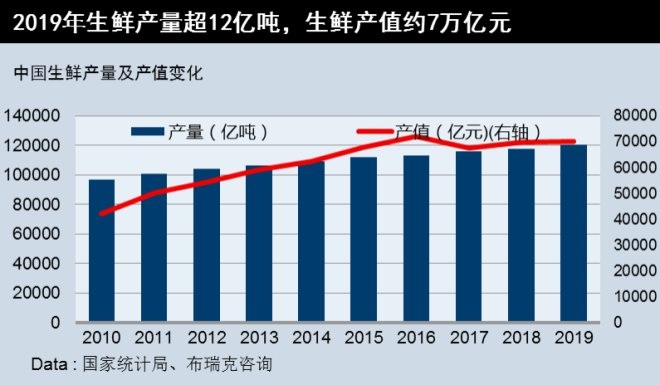 2020中国生鲜行业报告：2020年线上渗透率或超13％